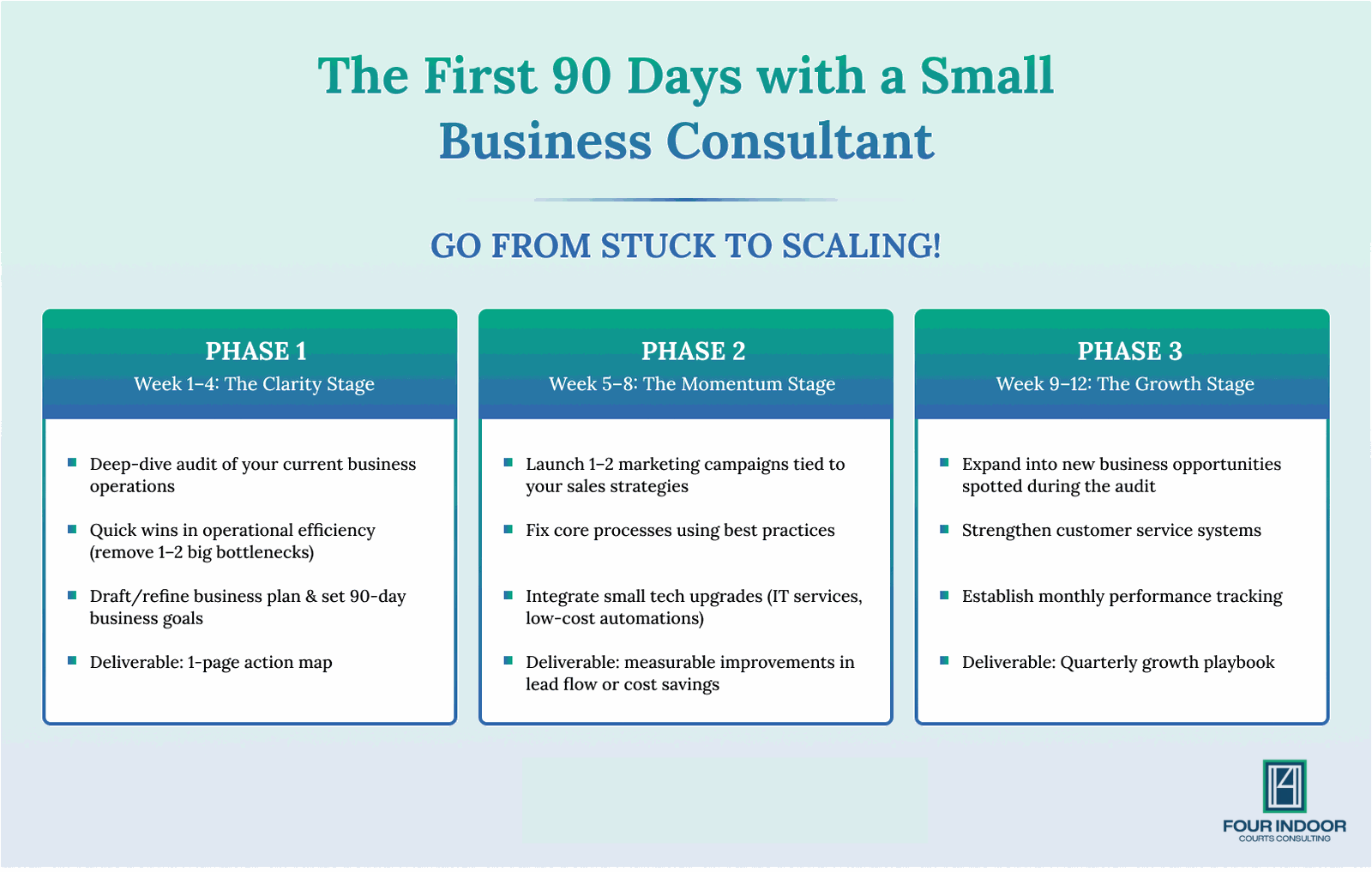 Three-phase infographic outlining the first 90 days with a small business consultant, from business auditing and operational improvements to marketing, process optimization, and growth planning.