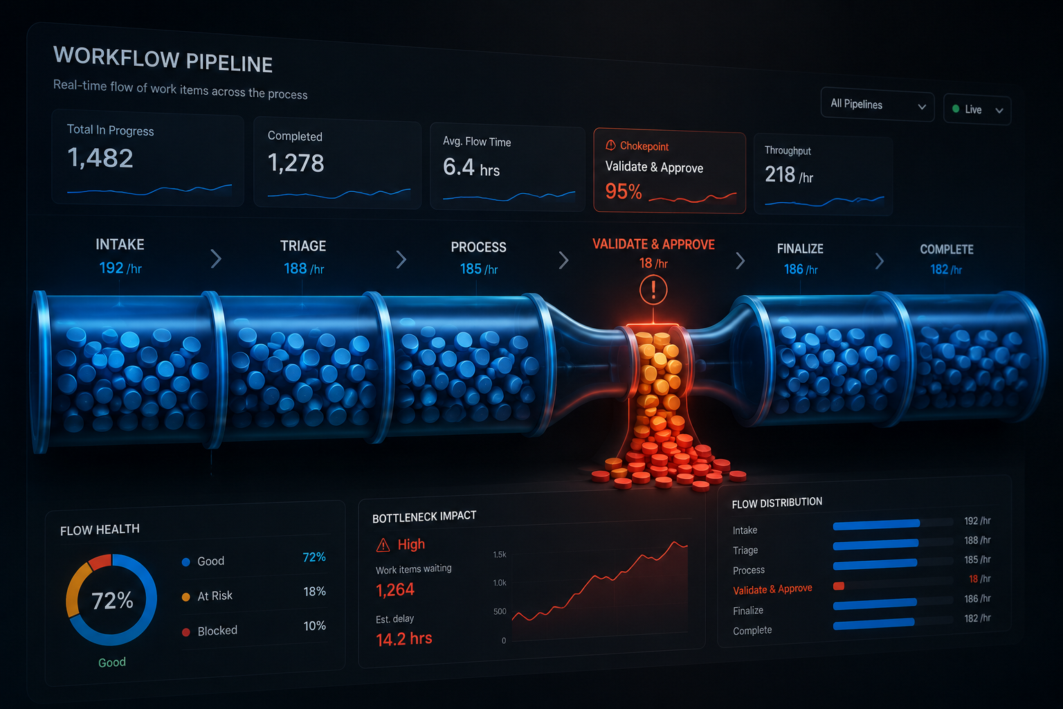 Dark analytics dashboard showing a workflow pipeline with blue tokens flowing through stages and a red-orange bottleneck where work items accumulate at a narrow chokepoint.