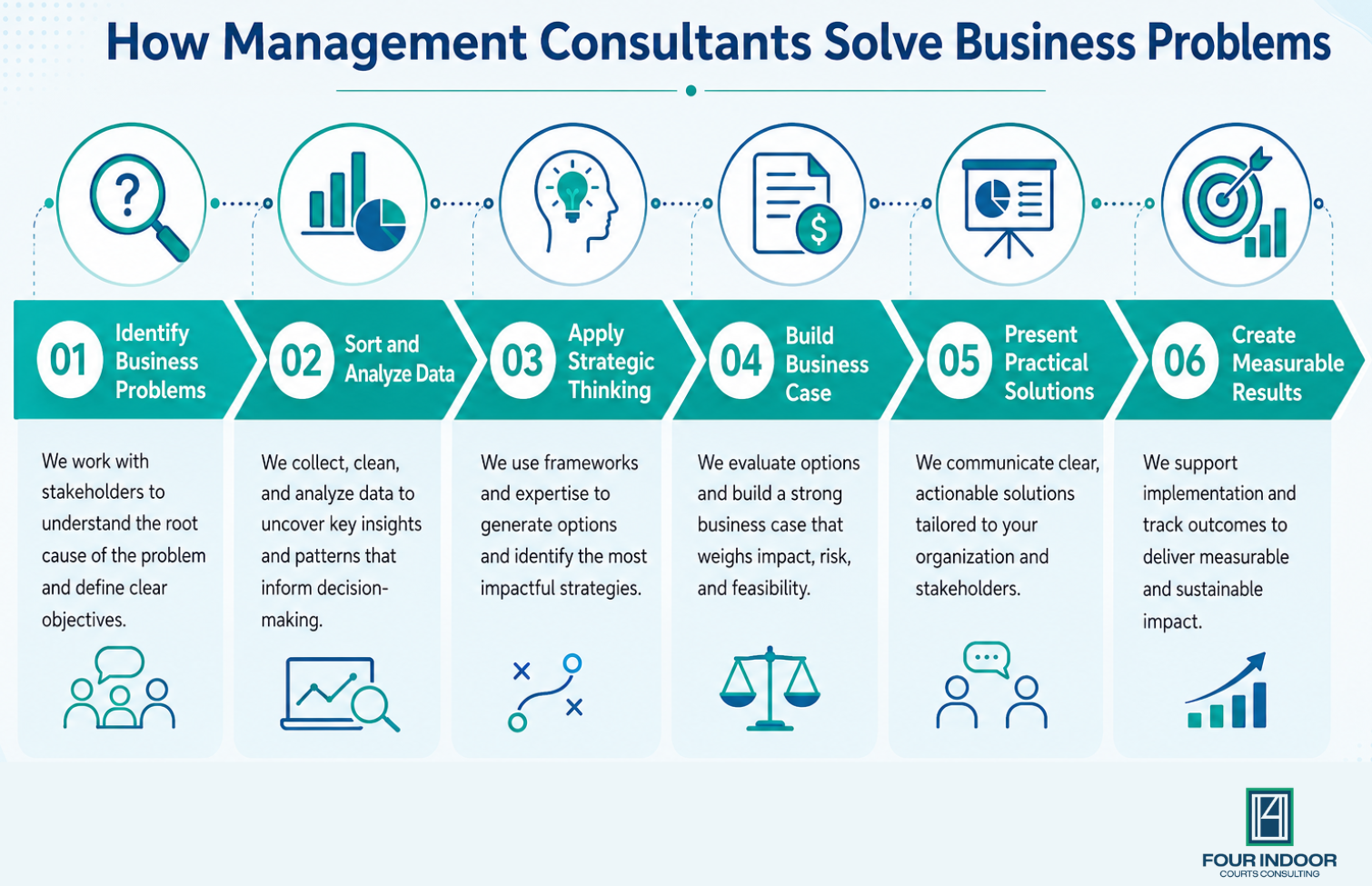 How Management Consultants Solve Business Problems