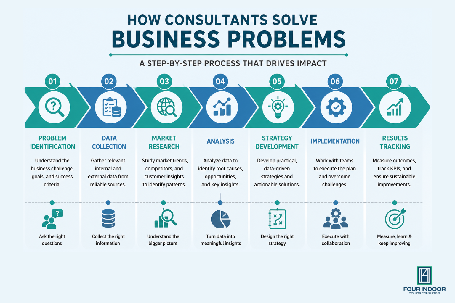 How Consultants Solve Business Problems
