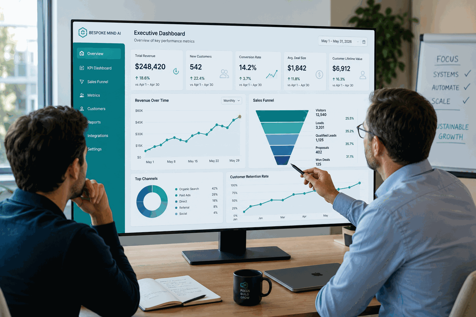 Over-the-shoulder view of a founder and business advisor reviewing a large analytics dashboard displaying KPI trend lines, a sales funnel chart, and business performance metrics in a bright modern office.