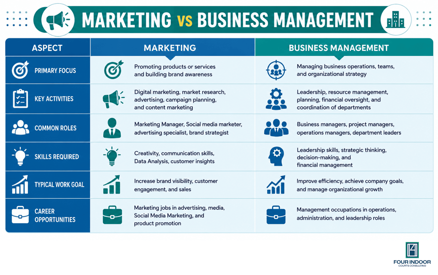 Horizontal infographic comparing Marketing and Business Management across six key areas: primary focus, key activities, common roles, skills required, typical work goals, and career opportunities. The design uses teal, blue, and light-blue color blocks with icons and includes a blank white space at the bottom for branding or additional content.