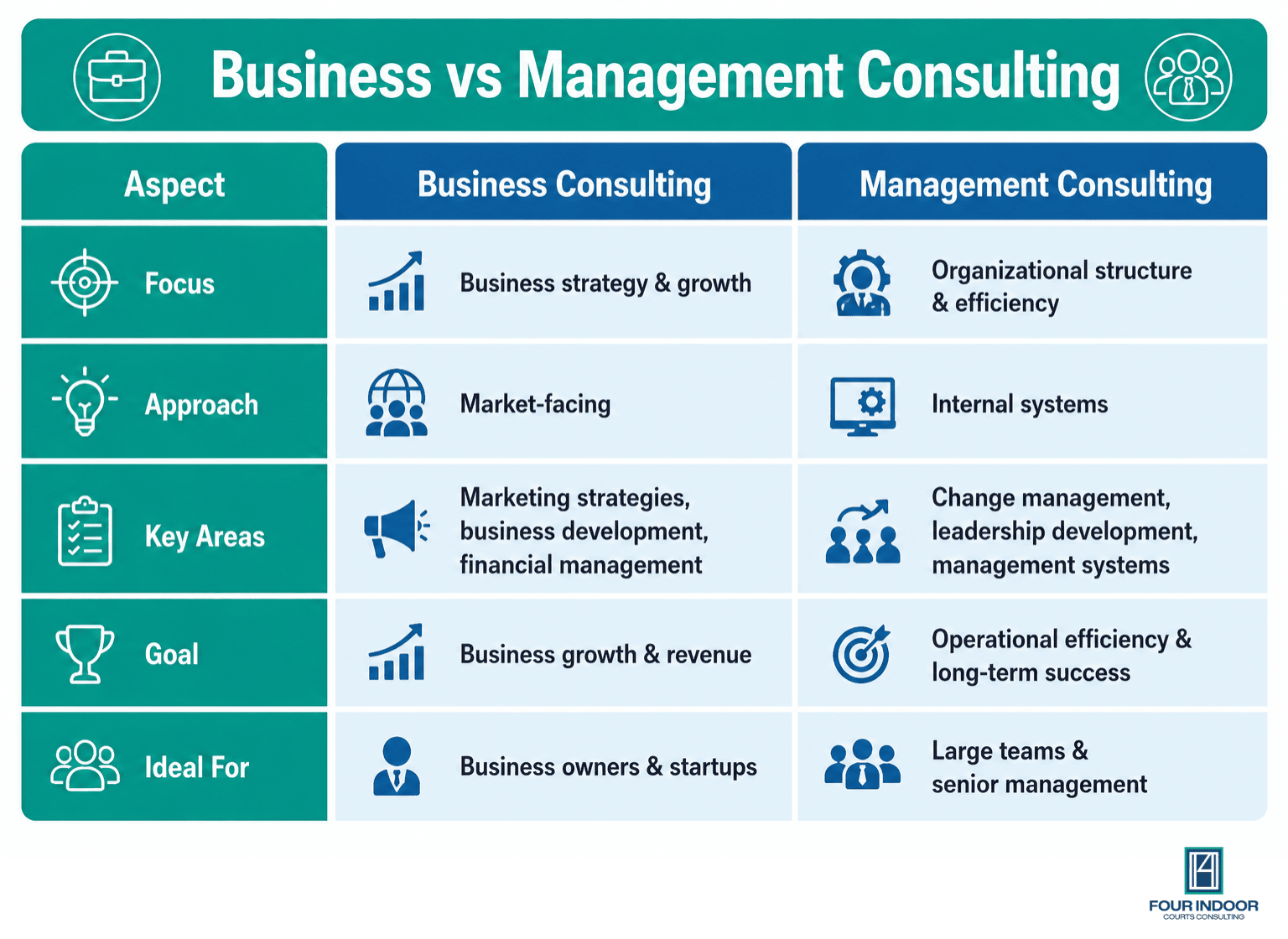 Comparison table infographic showing the differences between business consulting and management consulting across focus, approach, key areas, goals, and ideal target audiences.
