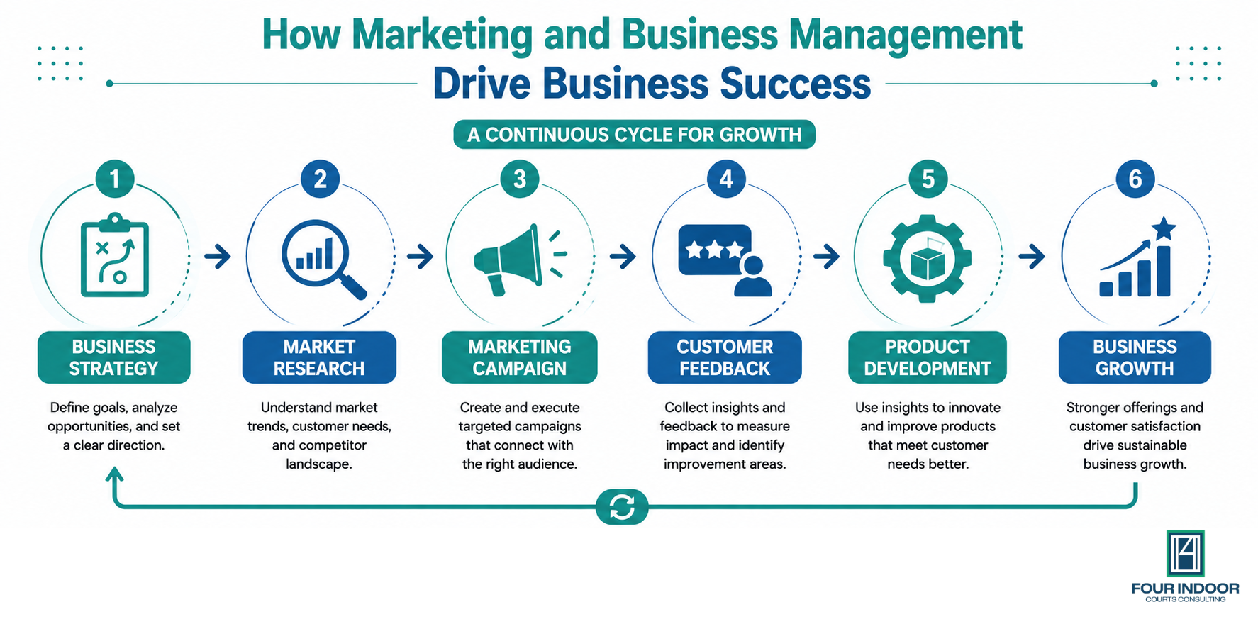 Horizontal process infographic illustrating the business success cycle. The diagram shows six connected stages: Business Strategy, Market Research, Marketing Campaign, Customer Feedback, Product Development, and Business Growth. Arrows connect each stage in a continuous loop, highlighting how marketing and business management collaborate to drive long-term success.