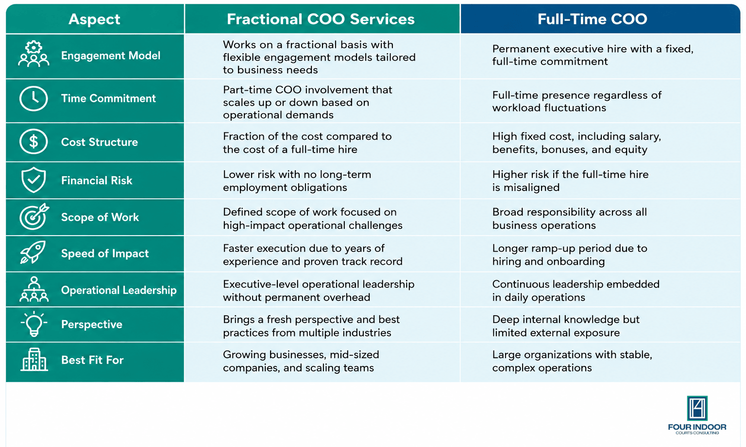 Fractional COO vs. Full-Time COO