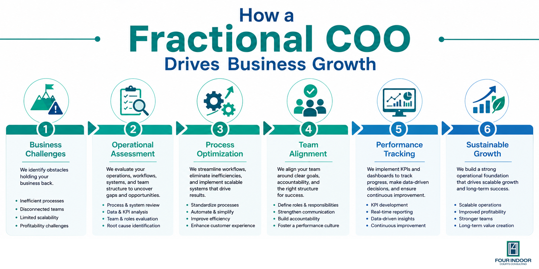 How a Fractional COO Drives Business Growth Business Challenges