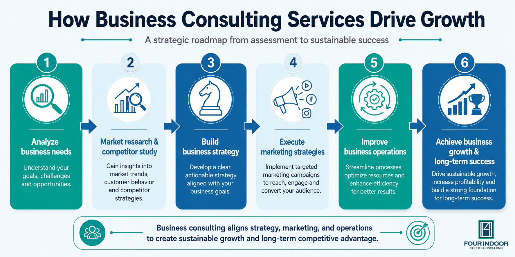 Horizontal infographic showing six business consulting steps: analyze business needs, market research and competitor study, build business strategy, execute marketing strategies, improve business operations, and achieve business growth and long-term success.