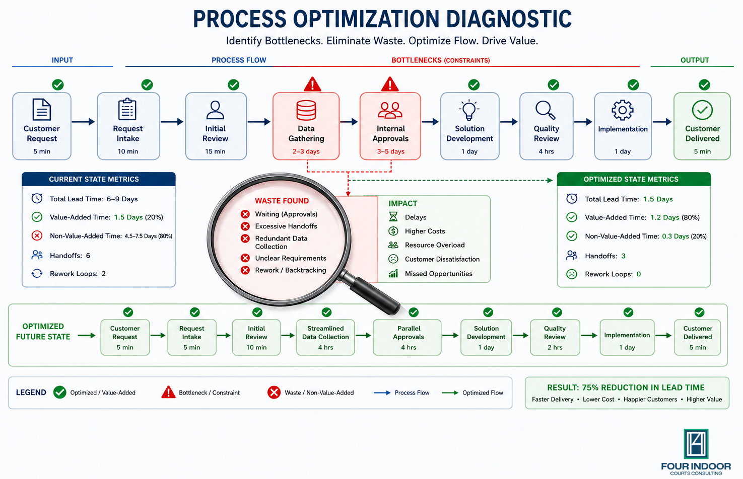 Business process flowchart illustrating process optimization with workflow stages, bottlenecks highlighted in red, a magnifying glass identifying waste areas, and green checkmarks marking optimized process steps, with extra blank space at the bottom for content placement.