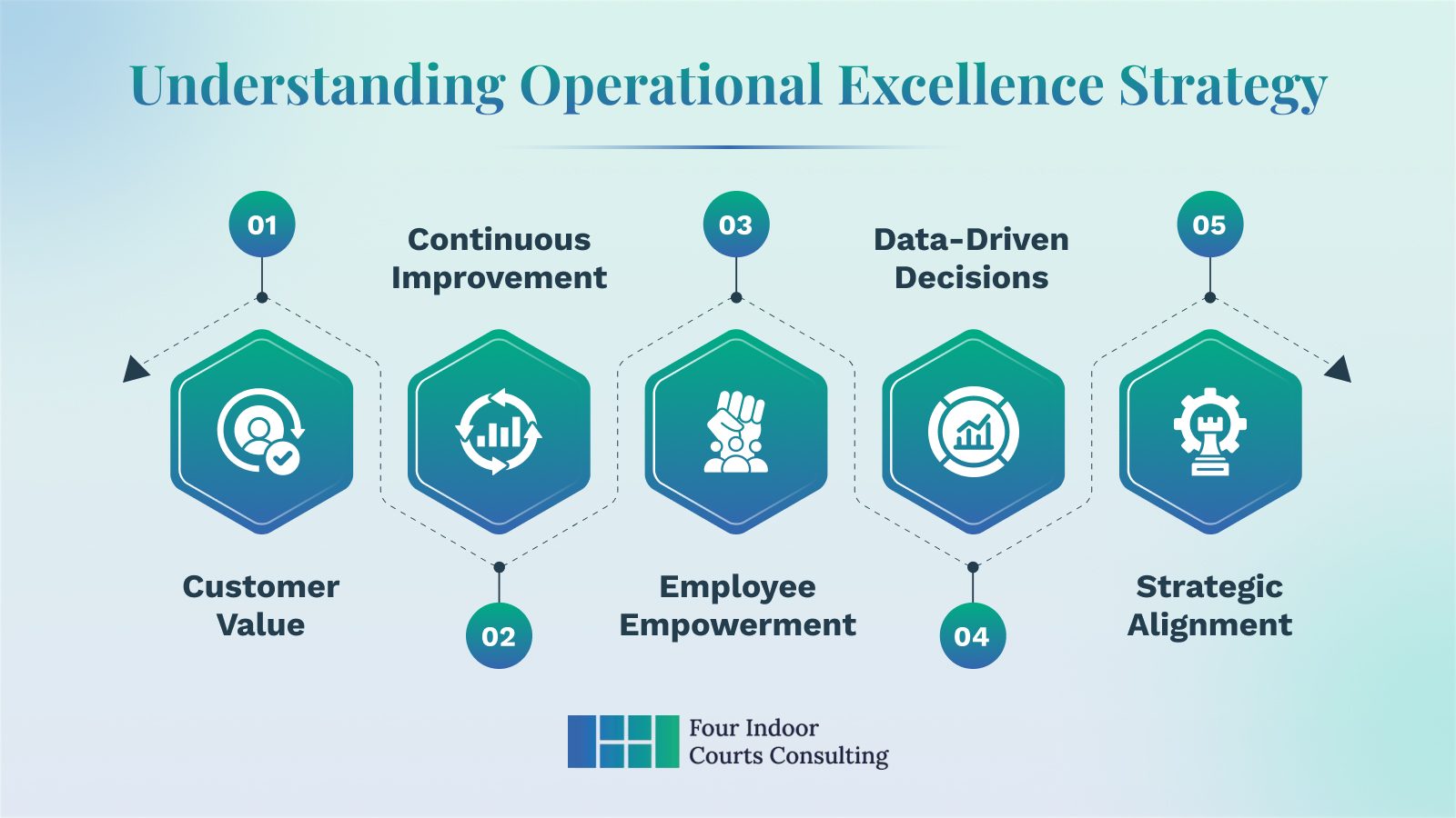 Infographic titled "Understanding Operational Excellence Strategy" showing five connected pillars: Customer Value, Continuous Improvement, Employee Empowerment, Data-Driven Decisions, and Strategic Alignment, represented with hexagonal icons in blue and teal.