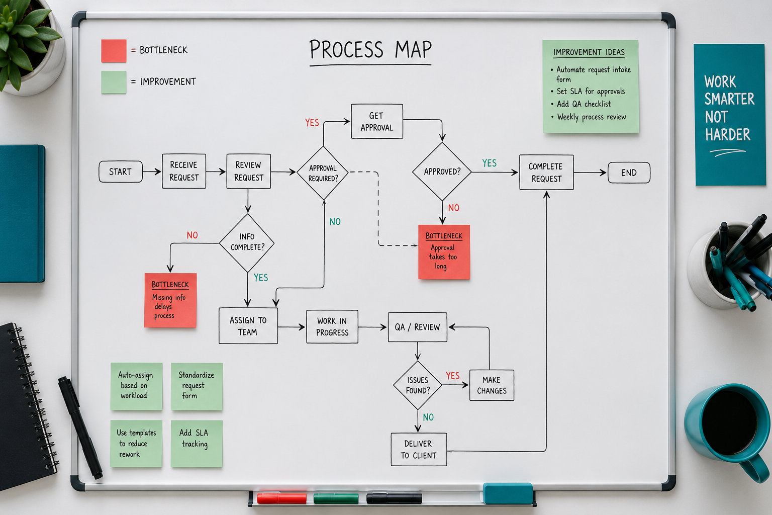 Flat-lay of a whiteboard displaying a hand-drawn business process map with arrows, decision diamonds, and color-coded sticky notes highlighting workflow bottlenecks and improvement ideas.