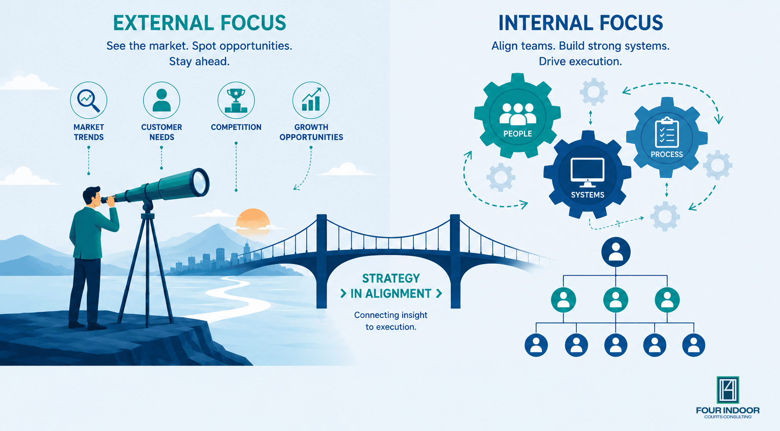 Illustration showing external market focus and internal business structure connected by a central strategy bridge.