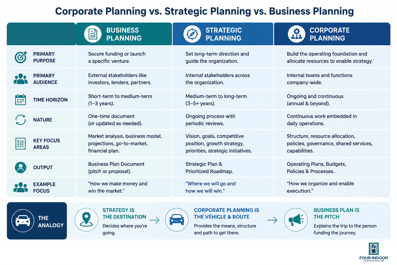 Infographic comparing corporate planning, strategic planning, and business planning by purpose, audience, timeline, focus, and outputs.