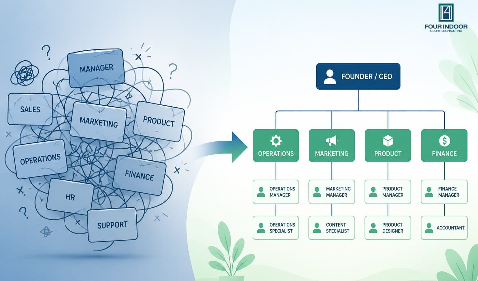 Split illustration showing a tangled organizational structure transforming into a clean organizational chart with clear reporting lines.