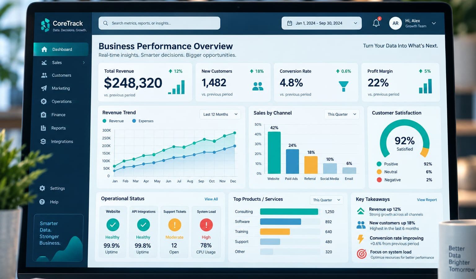 Close-up of a modern monitor showing a KPI dashboard with revenue metrics, line and bar charts, customer satisfaction, and operational status indicators.