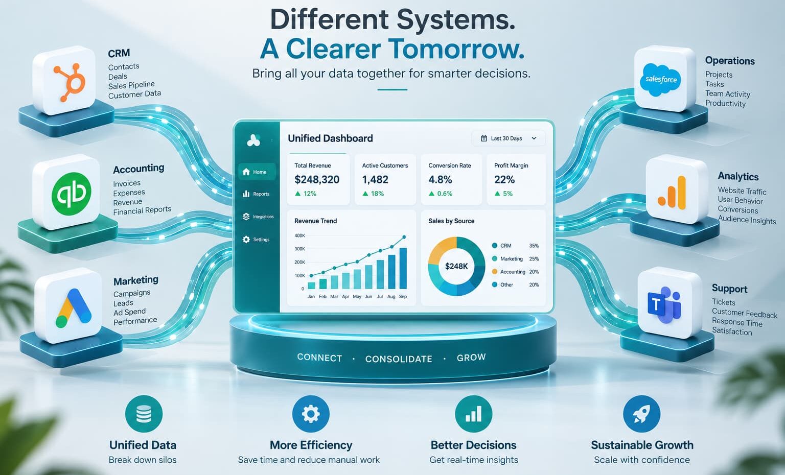 3D illustration of CRM, accounting, marketing, operations, analytics, and support systems connected by data streams to a central unified business dashboard.