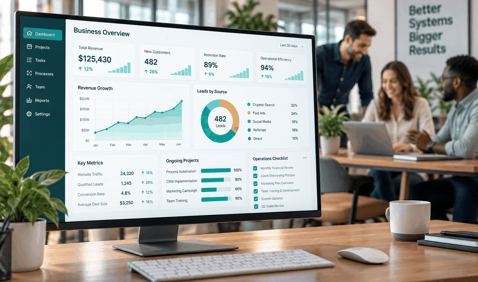 Business operations dashboard displaying rising KPI charts, revenue growth, project progress bars, and completed process checklists on a monitor, with a team collaborating in a modern office background.